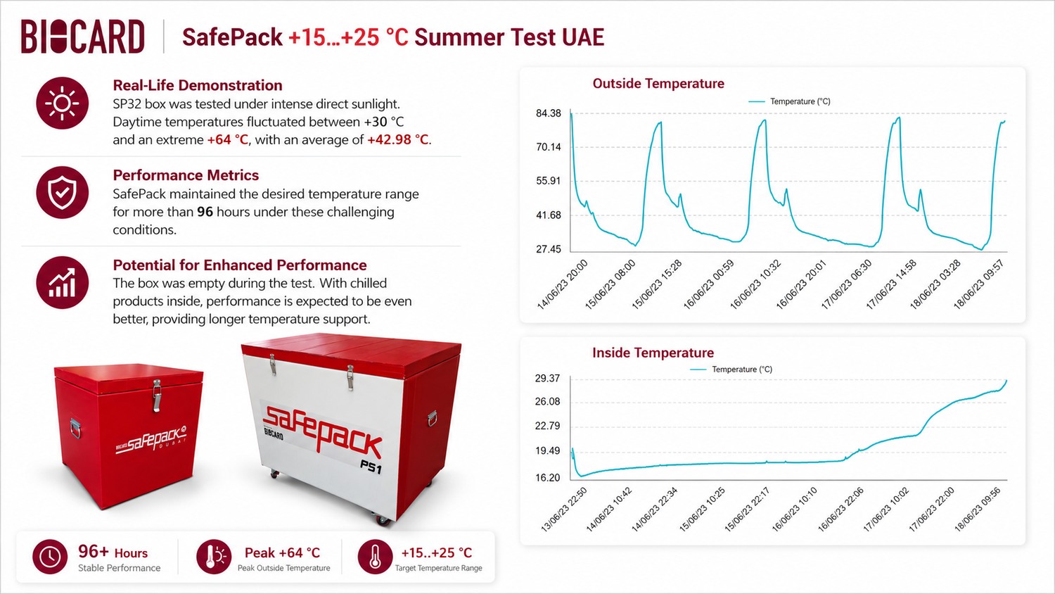 SafePack +15 to +25 C summer test: SP32, peak +64 C, held over 96 hours