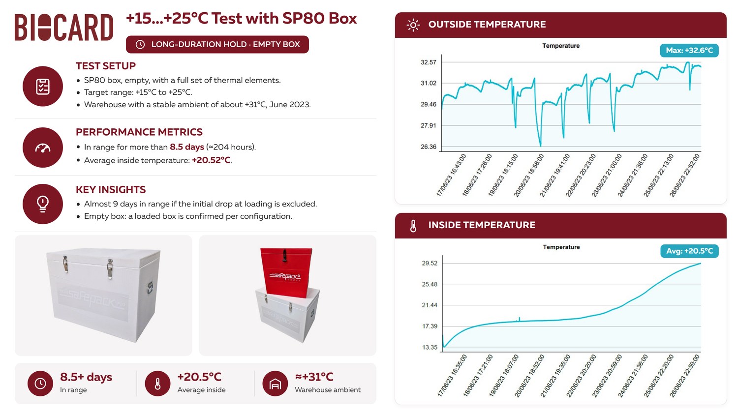 SafePack +15 to +25 C warehouse test: empty SP80 at a stable +31 C ambient, held more than 8.5 days