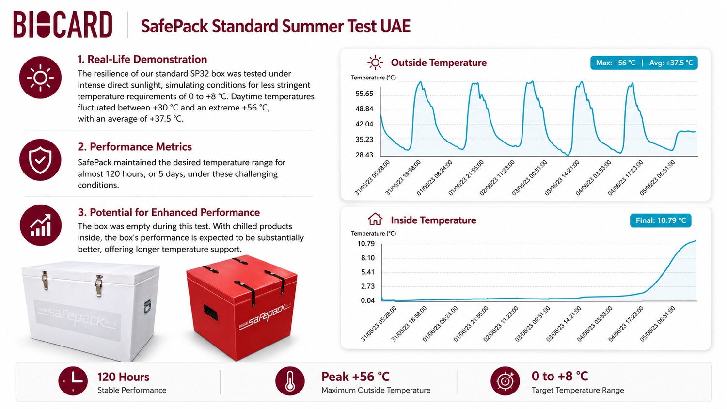 SafePack 0 to +8 C standard summer test: SP32, peak +56 C, held about 120 hours