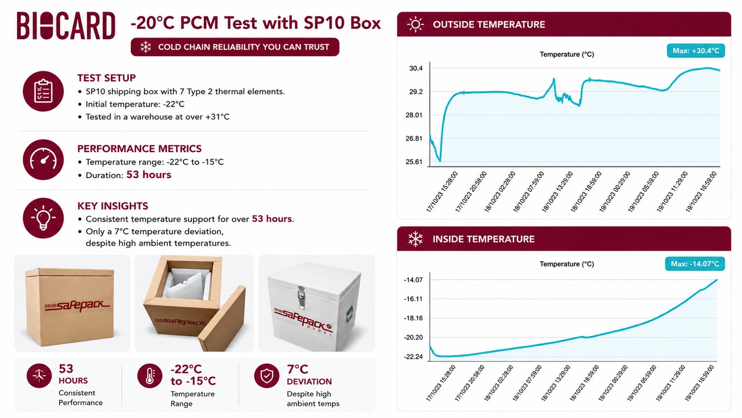 SafePack -20 C PCM test: SP10, initial -22 C, +31 C warehouse, held 53 hours