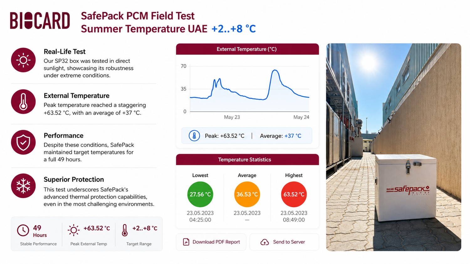SafePack +2 to +8 C field test: SP32 in direct sun, peak +63.52 C, held 49 hours